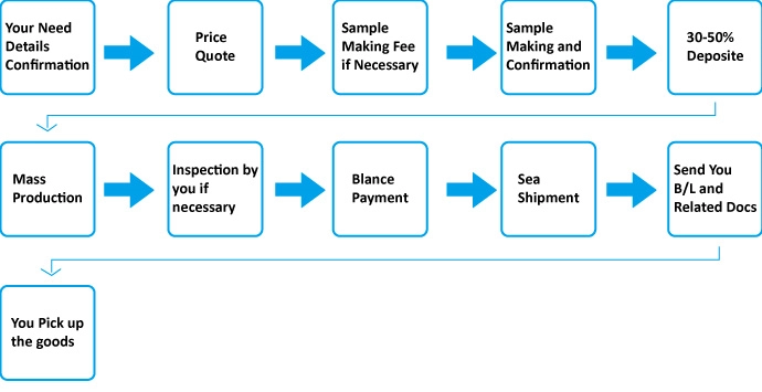 The Custom Paper Box Order Procedure